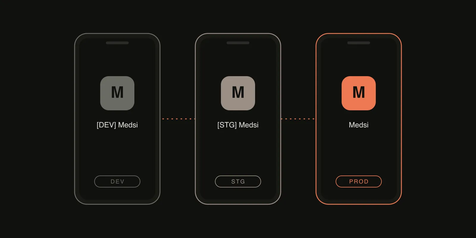 Three phones side by side showing the DEV, STG and PROD builds of the same app